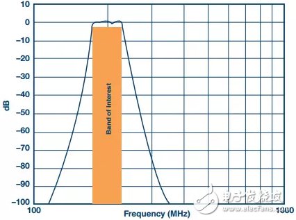 图6所示前端的带通响应