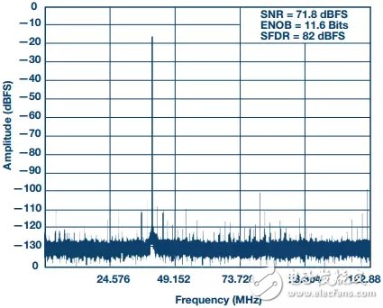 图6所示16位250 MSPS ADC设计在205 MHz时的FFT