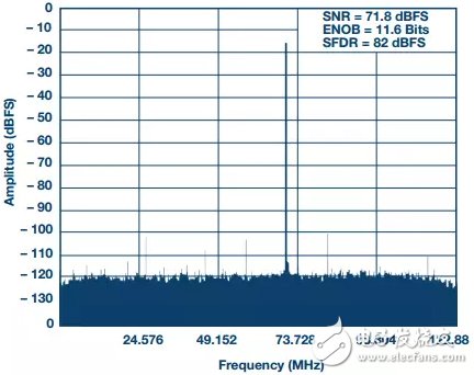 1/4抽取时1 GSPS ADC的205 MHz FFT；NCO调谐至200 MHz