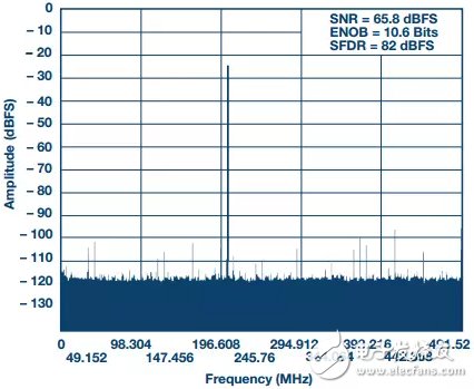 全带宽模式下1 GSPS ADC的205 MHz FFT