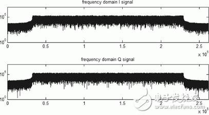 图9　实际测试DAB信号调制系统生成信号的频域分析