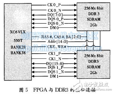 图5 FPGA 与DI)R3的接口连接
