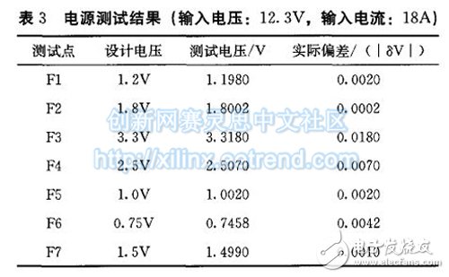表3 电源测试结果(输入电压：12．3V，输入电流：18A