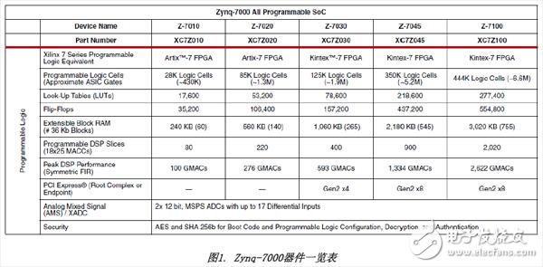 图1. Zynq-7000器件一览表