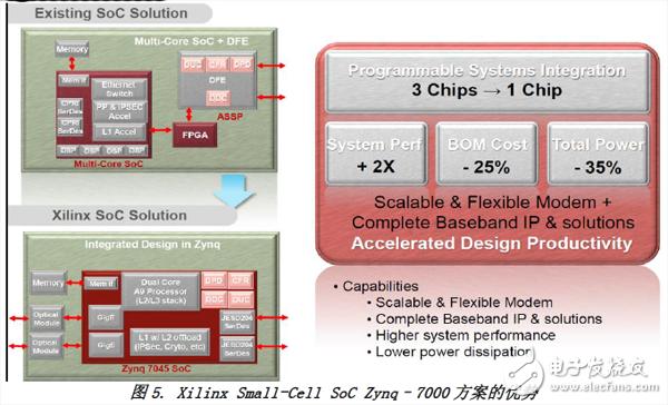 图5. Xilinx Small-Cell SoC Zynq–7000 方案的优势