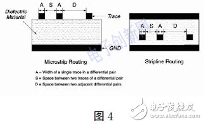 基于FPGA的高速PCB的设计