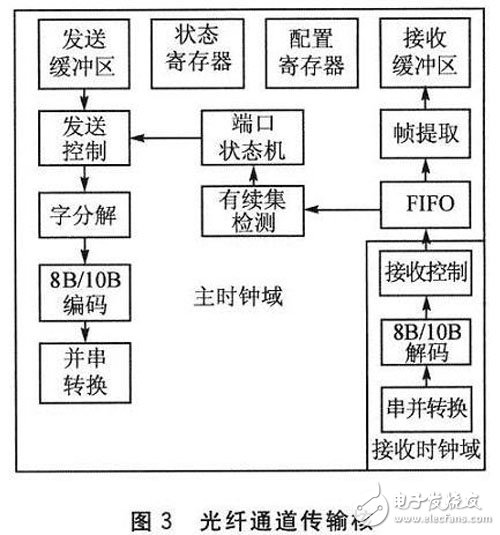 FPGA的光纤通道接口控制芯片设计