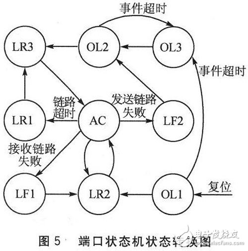 FPGA的光纤通道接口控制芯片设计