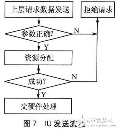 FPGA的光纤通道接口控制芯片设计