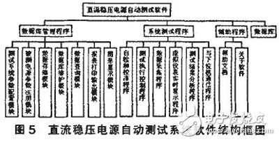 基于FPGA的直流稳压电源自动测试系统设计