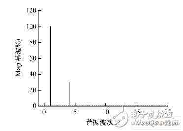 叠加波形的频谱图