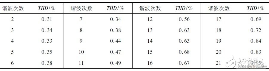 谐波电压源输出单次谐波时的畸变率