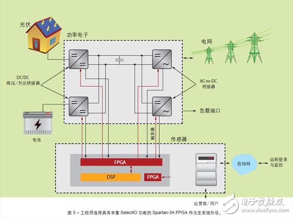 图3 – 工程师选择具有丰富SelectIO 功能的Spartan-3A FPGA 作为主系统外设。