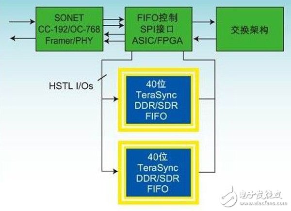 FPGA集成数据缓冲器与分离FIFO