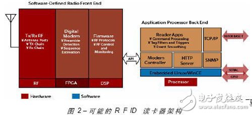 一种基于FPGA的无线射频读卡器开发与设计