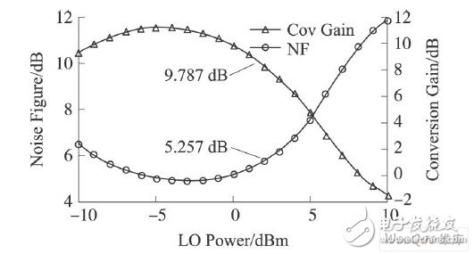 NF与转换增益随本振功率变化曲线