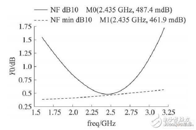 噪声系数NF仿真结果