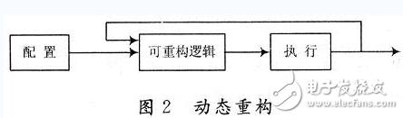 基于FPGA的动态可重构系统设计与实现