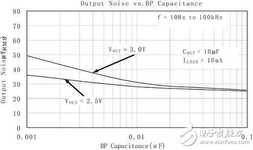 图3基准旁路电容对输出噪声值的影响