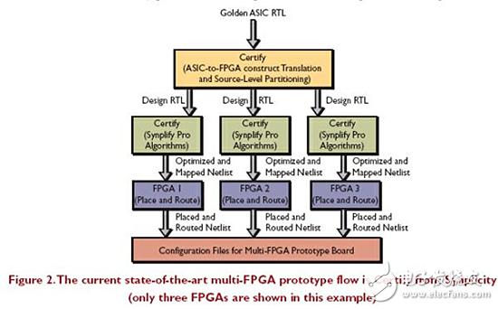 利用FPGA开发板进行ASIC原型开发的技巧
