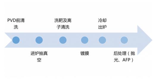 pvd工藝流程