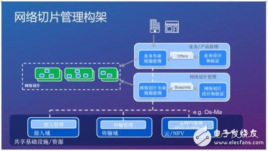 5G网络切片技术简介