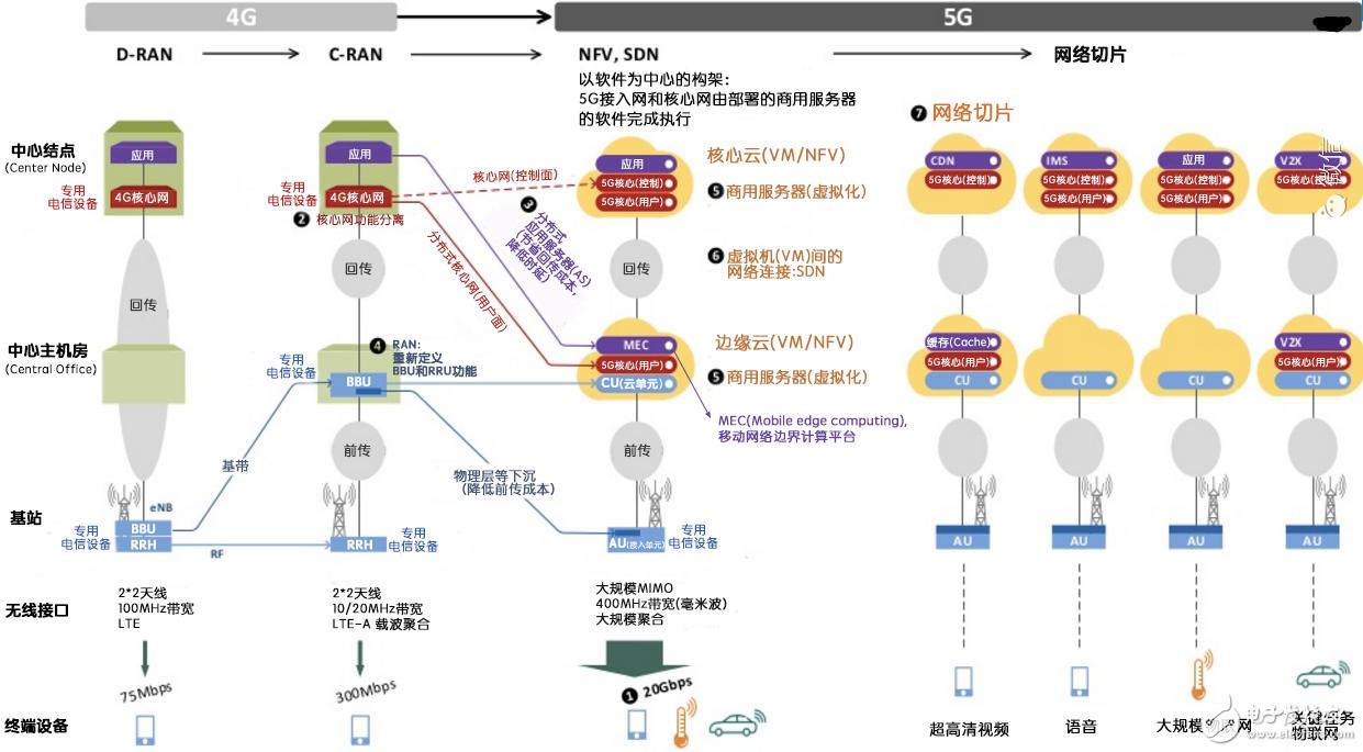 5G网络切片技术简介