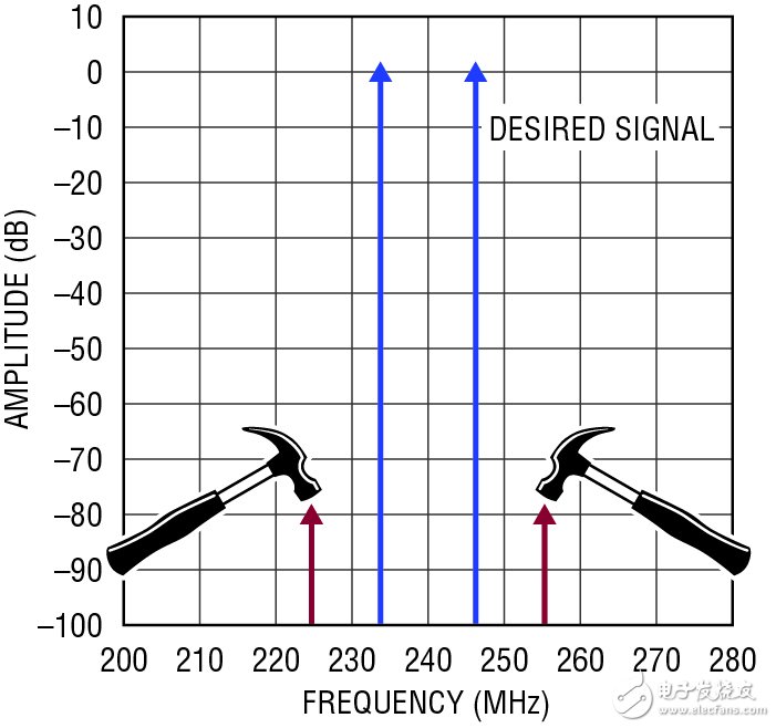  在 240MHz 具有 47dBm / 50dBm OIP3 的 RF / IF 放大器 使实现设计方案更容易并保证高性