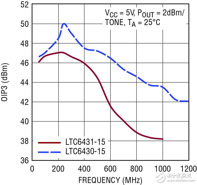  在 240MHz 具有 47dBm / 50dBm OIP3 的 RF / IF 放大器 使实现设计方案更容易并保证高性