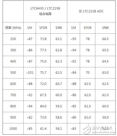  在 240MHz 具有 47dBm / 50dBm OIP3 的 RF / IF 放大器 使实现设计方案更容易并保证高性