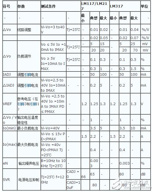 lm317穩壓器介紹,引腳圖,參數,工作原理及應用電路圖