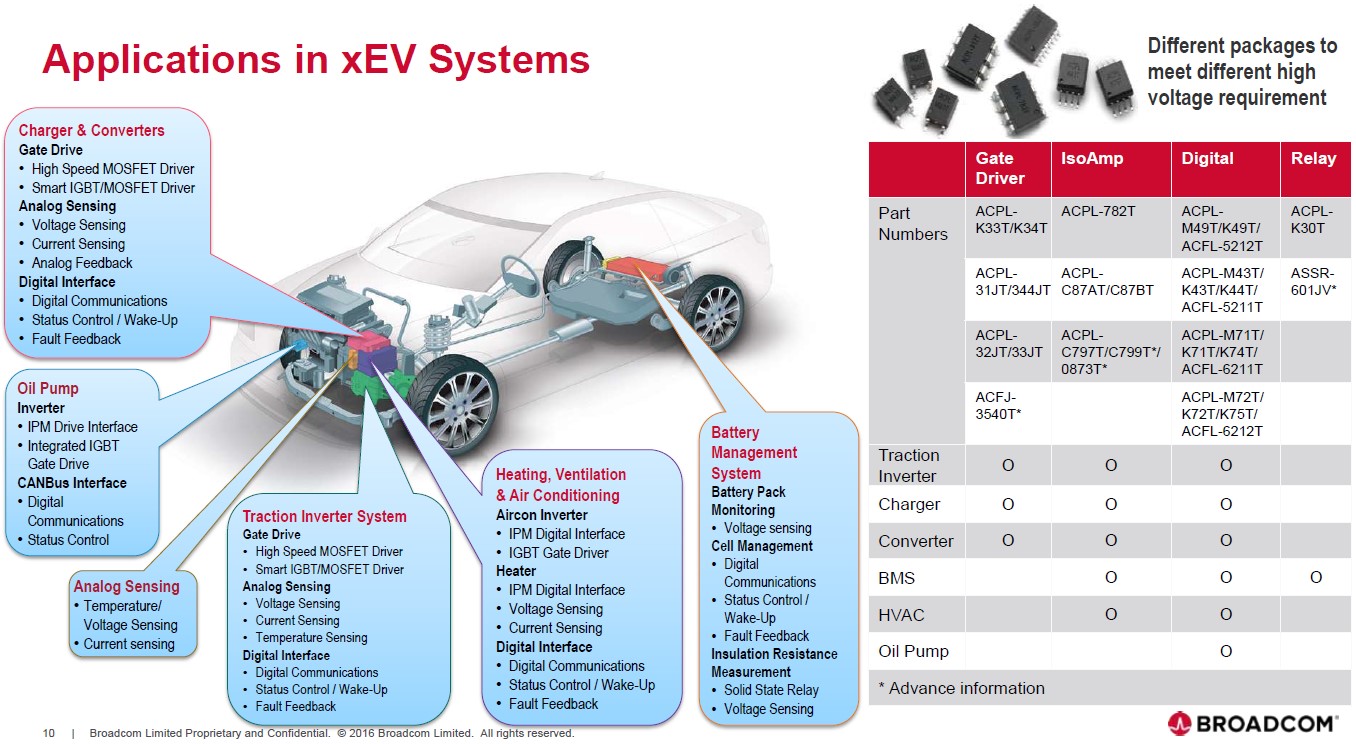 电动汽车和充电桩设计提出哪些新的光耦驱动需求？