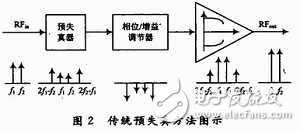  射频功率放大器的一种带消基频的预失真器的设计