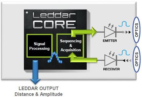 LeddarTechƳҵ׿3D̬״LiDARоƬ