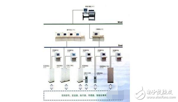 现场总线冗余技术的DCS控制系统设计