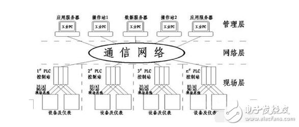 现场总线冗余技术的DCS控制系统设计