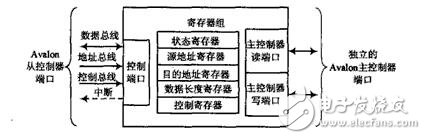 NiosⅡ系统中DMA控制器的原理及应用