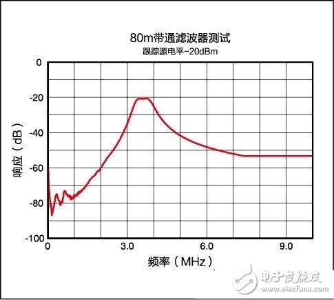 基于RIGOL的DSA815-TG频谱分析仪对射频信号的评测分析