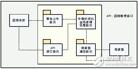 无线射频识别中间件技术探秘