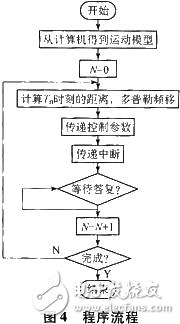  基于DRFM的欺骗干扰与雷达目标模拟实现