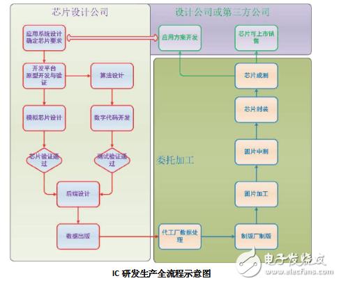 芯片是怎么开发出来的_芯片研发过程详细