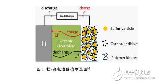 锂硫电池的工作原理