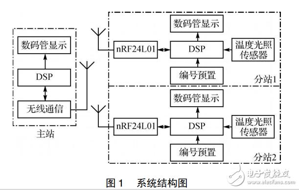 DSP和nRF24L01的无线环境监测系统设计