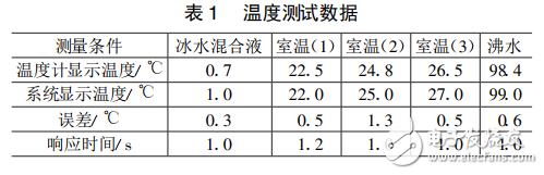 DSP和nRF24L01的无线环境监测系统设计