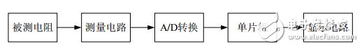 基于单片机和AD574的高精度电阻测试仪的设计