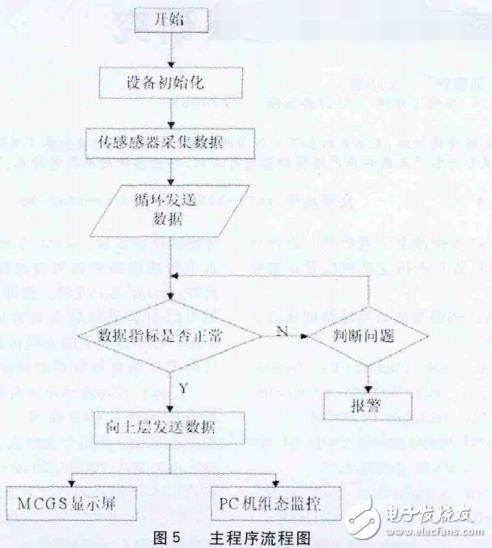 基于STC12C5A60S2的智能化沼气安全生产监控系统