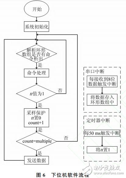 基于STM32的多通道锂电池充放电测试系统