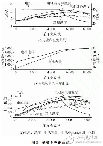 基于STM32的多通道锂电池充放电测试系统