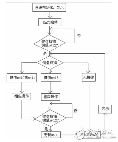 一种基于单片机和SG3525的程控开关电源设计与实现