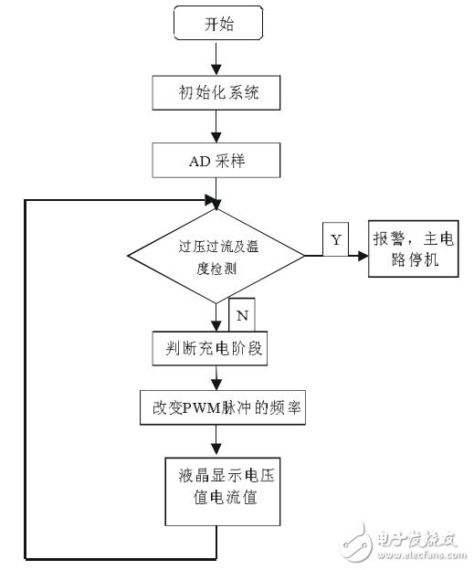 基于ATmega16单片机的智能快速充电机设计与实现